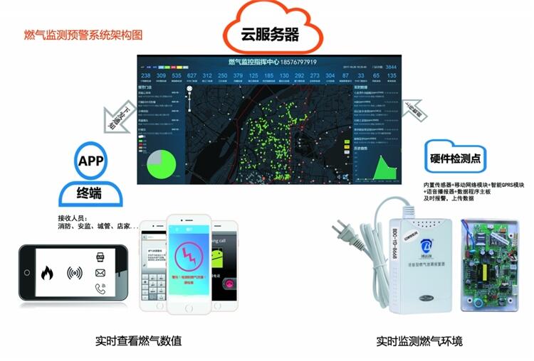 智能獨立式燃氣安全預警器廠家直銷價
